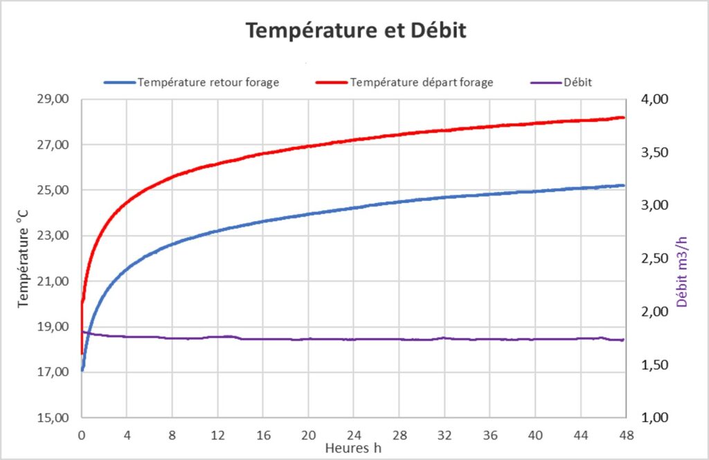 Température et débit