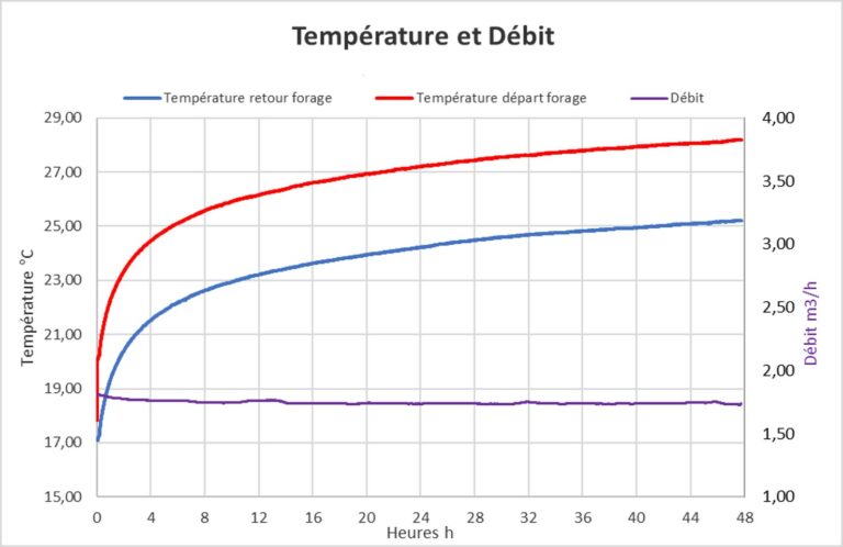 Température et Débit lors d'un test de réponse thermique